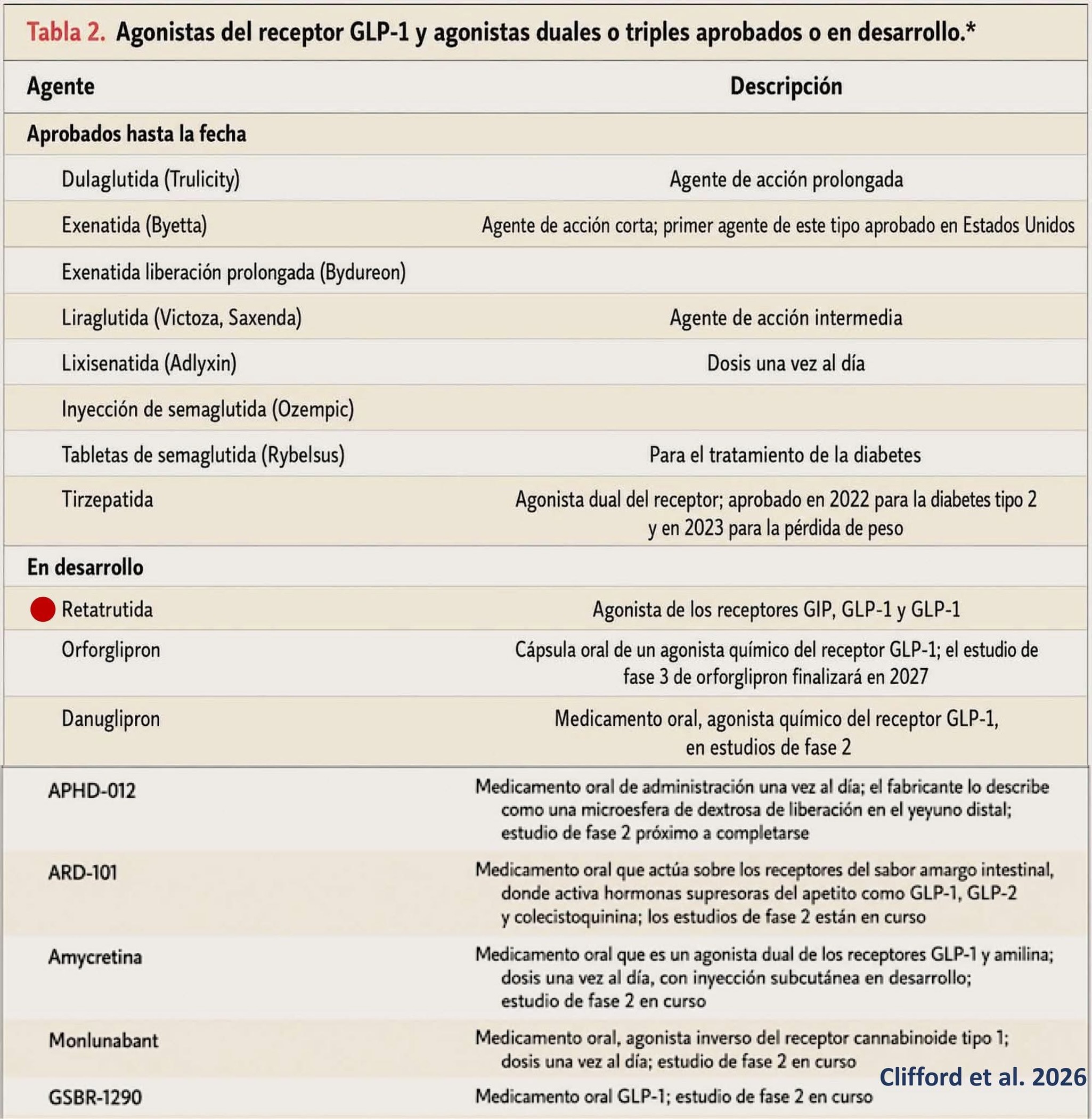 glp 1 agonista Schematic illustration of monoagonists, dual agonists and triple La revolucin metablica de los