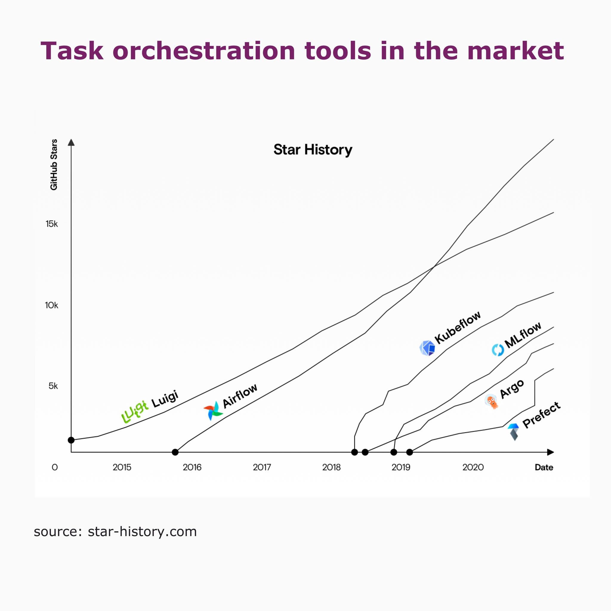 DataTipsy - Task orchestration tool คืออะไร?... | Facebook