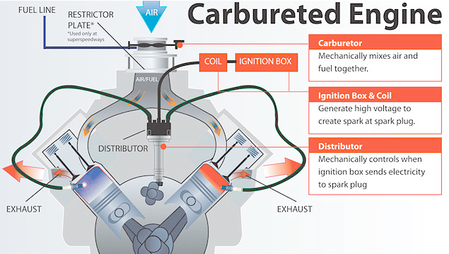 CARBURETOR VS FUEL INJECTION... - Innovation Discoveries