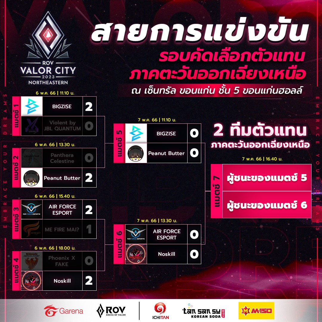 มาแล้ว! สายการแข่งขัน RoV VALOR... - Garena RoV Tournament | Facebook