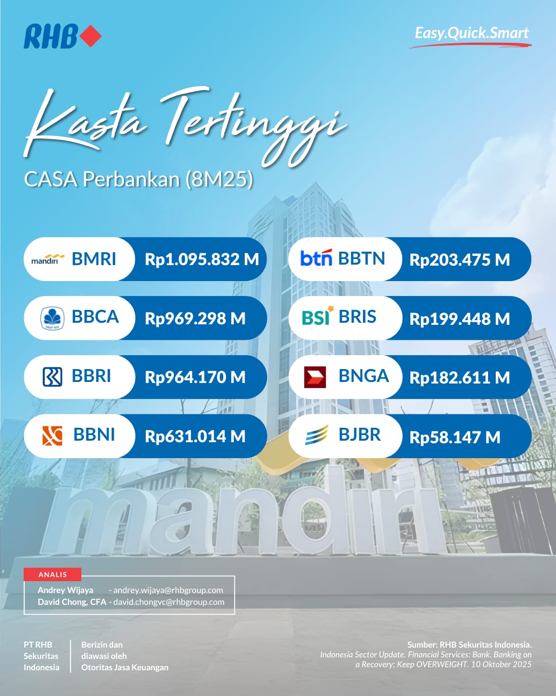 Perbankan overweight! Salah satu... - RHB Sekuritas Indonesia | Facebook