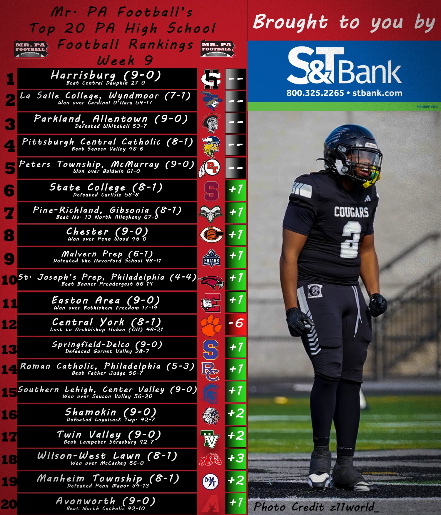 Mr. - ICYMI, Our Power 20 Rankings are Sponsored by S&T Bank! Please ...