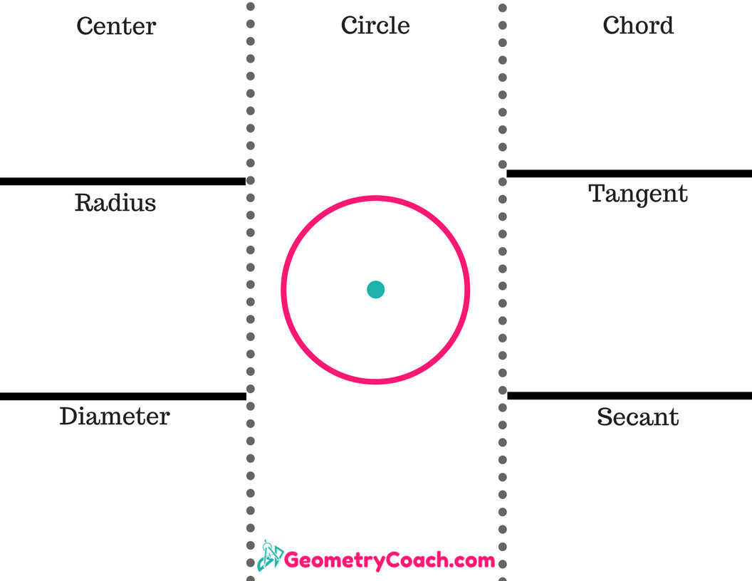 Geometry - We created a graphic organizer for you to use with them. You ...