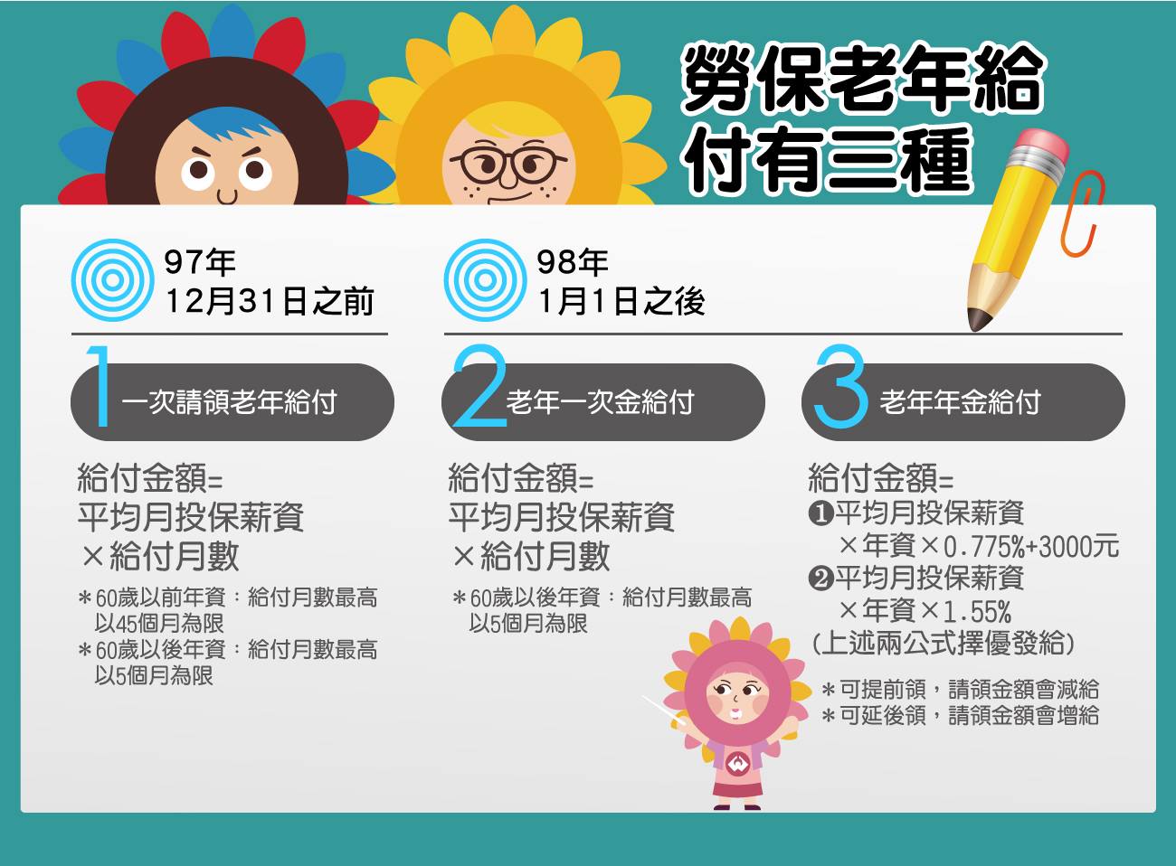 勞工保險局 勞保老年給付到底有幾種 勞保老年給付一共有3種 1 一次請領老年給付 98年1月1日前有勞保年資者 才能選擇請領 2 老年一次金給付 年資未滿15年者請領 3 老年年金給付 年資滿15年者請領 勞保老年給付詳細介紹 Goo Gl Q2jrht 延伸閱讀
