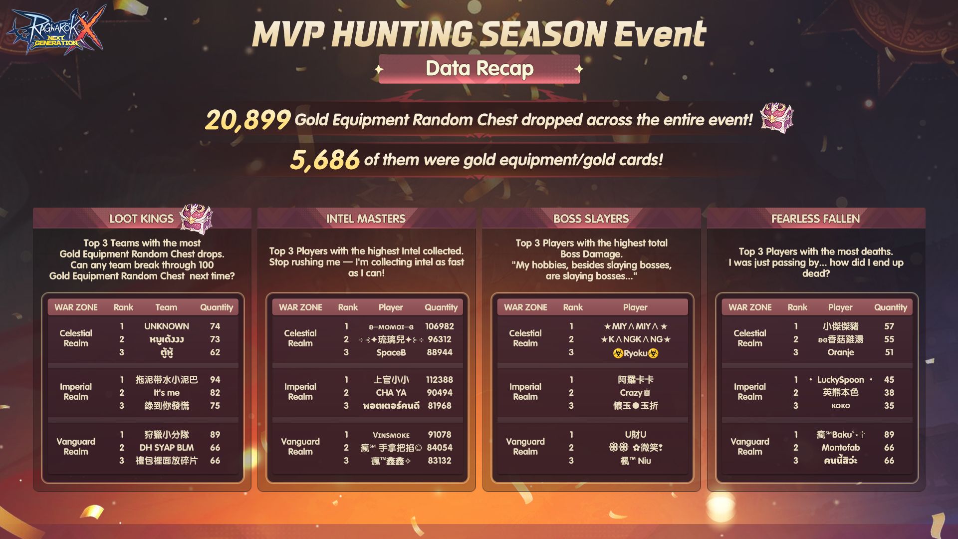🏆 MVP Hunting Season has come to an end! Throughout the