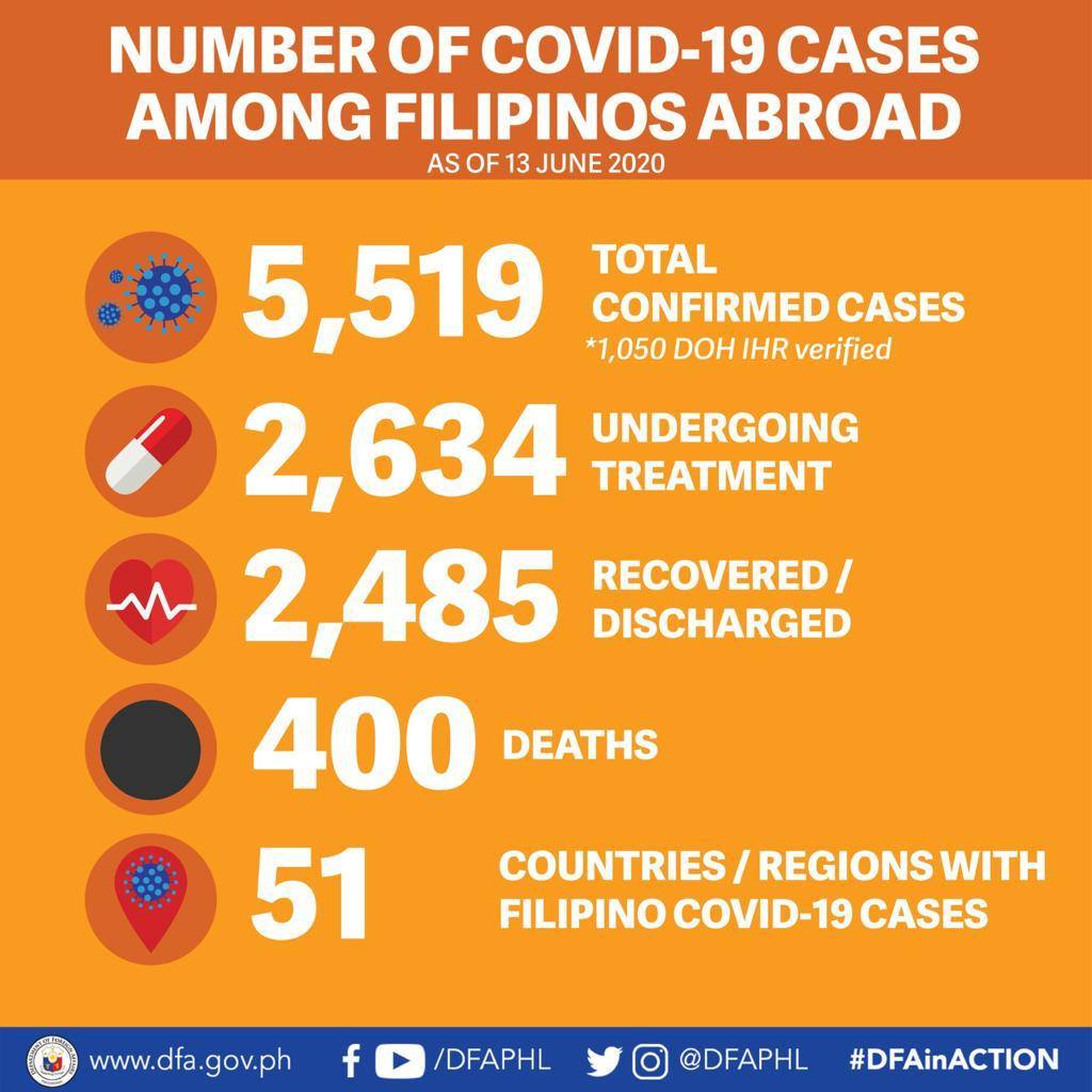 Department of Foreign Affairs, Republic of the Philippines - 13 June ...