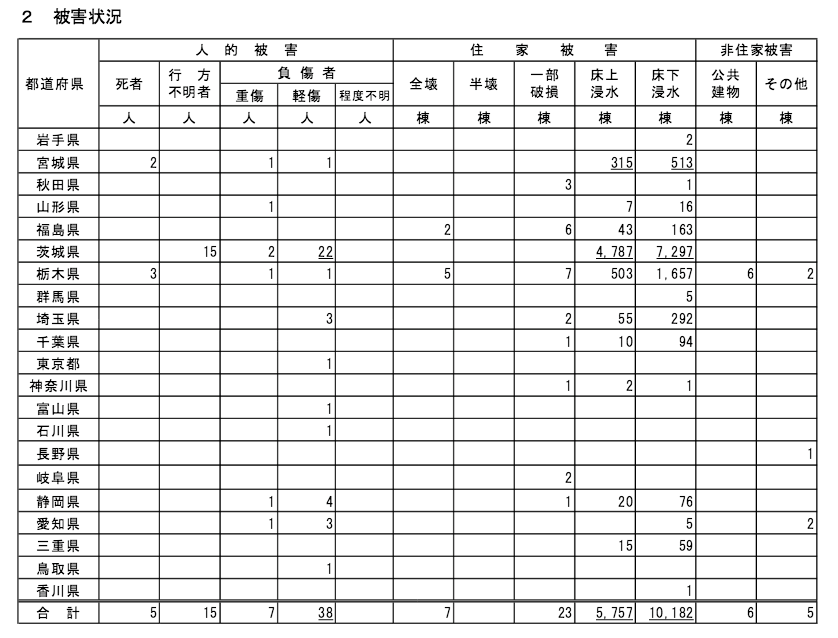 日本建築家協会和歌山災害対策委員会 - 消防庁が関東・東北の豪雨被害状況を発表しています。 人的被害 死者 5名 行方不明者 15名 住家被害 ...