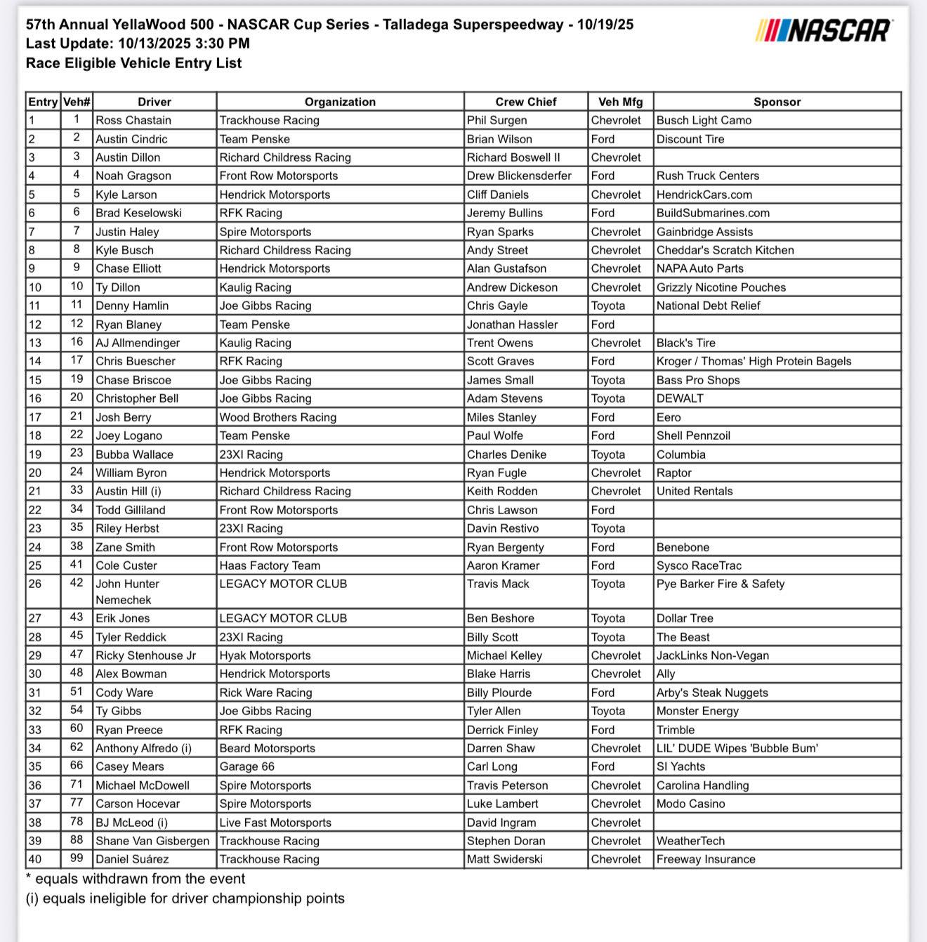 NASCAR - NCS: Entry List for Talladega #NASCARPlayoffs | #Yellawood500 ...