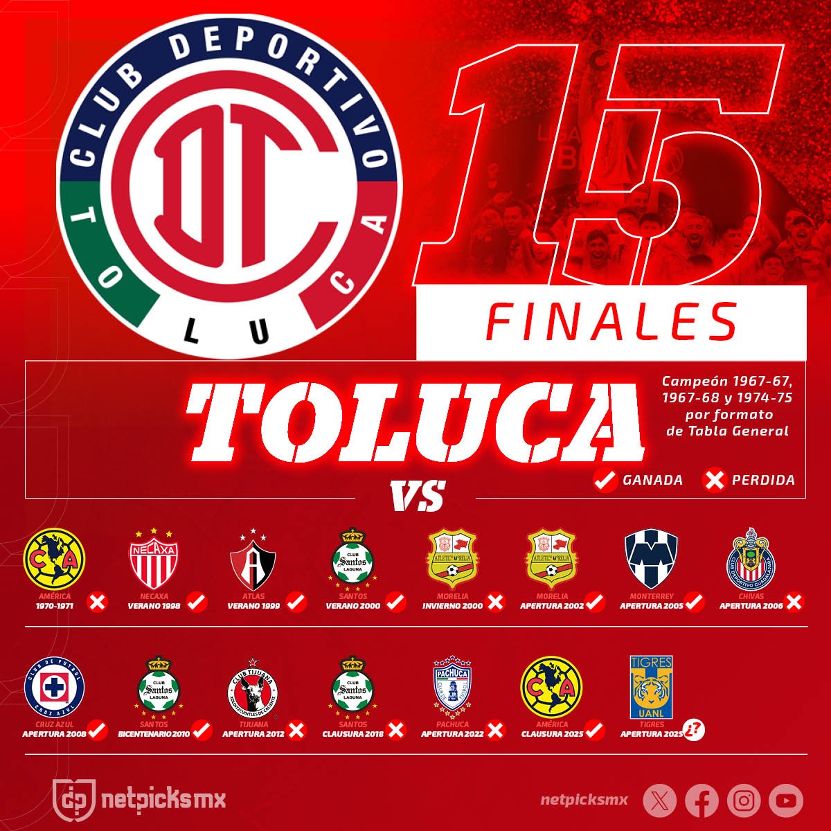 NetPicks - 📊 𝐘𝐚 𝐬𝐨𝐧 1⃣5⃣ 𝐟𝐢𝐧𝐚𝐥𝐞𝐬 𝐩𝐚𝐫𝐚 #𝐓𝐨𝐥𝐮𝐜𝐚 𝐞𝐧 #𝐋𝐢𝐠𝐚𝐌𝐗 Una ...