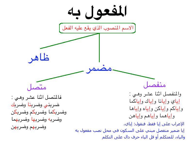 تعلم الإعراب