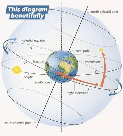 Ch Mubeen - This diagram beautifully illustrates how we map the sky ...
