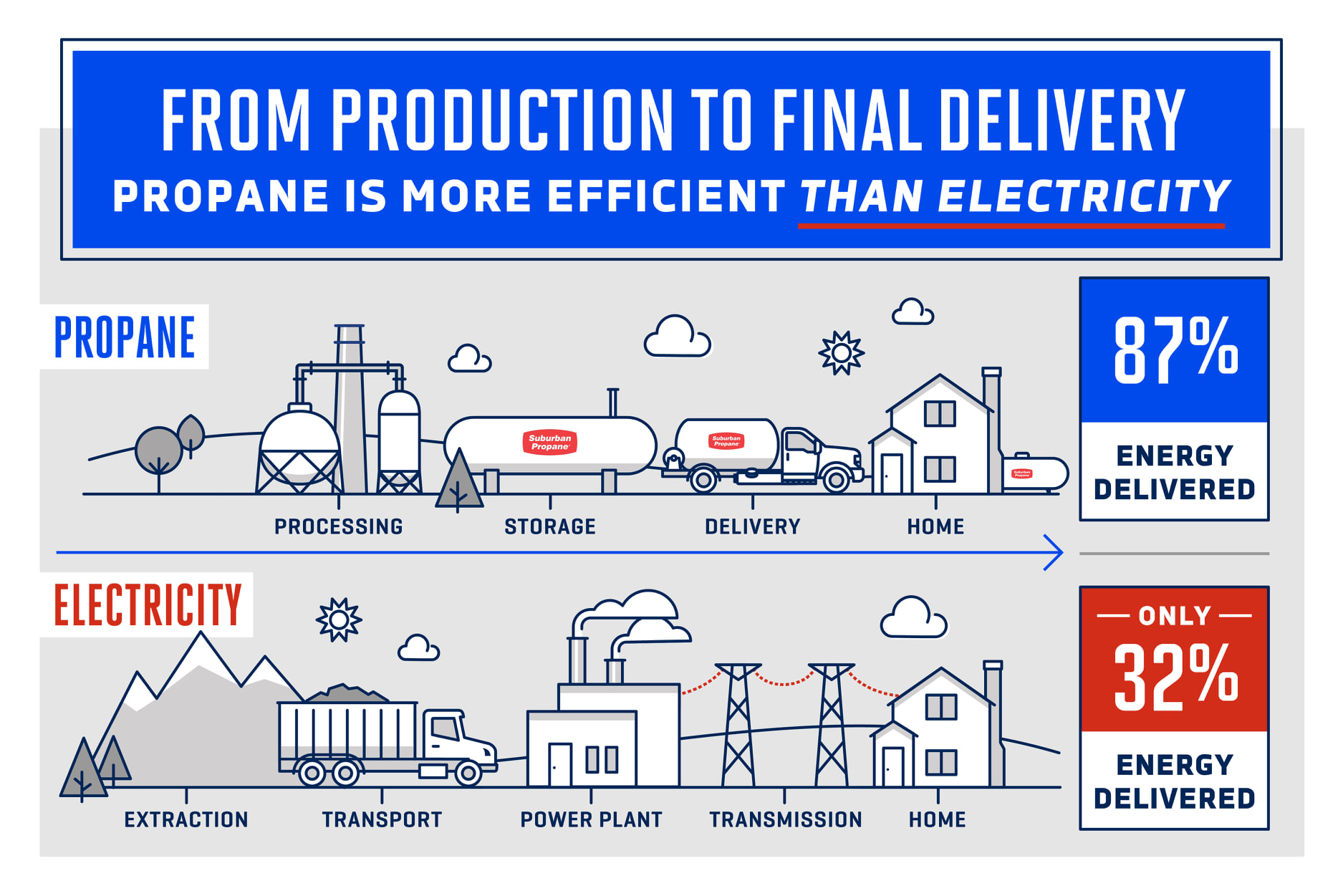 Simple graphic that shows how propane... - Suburban Propane