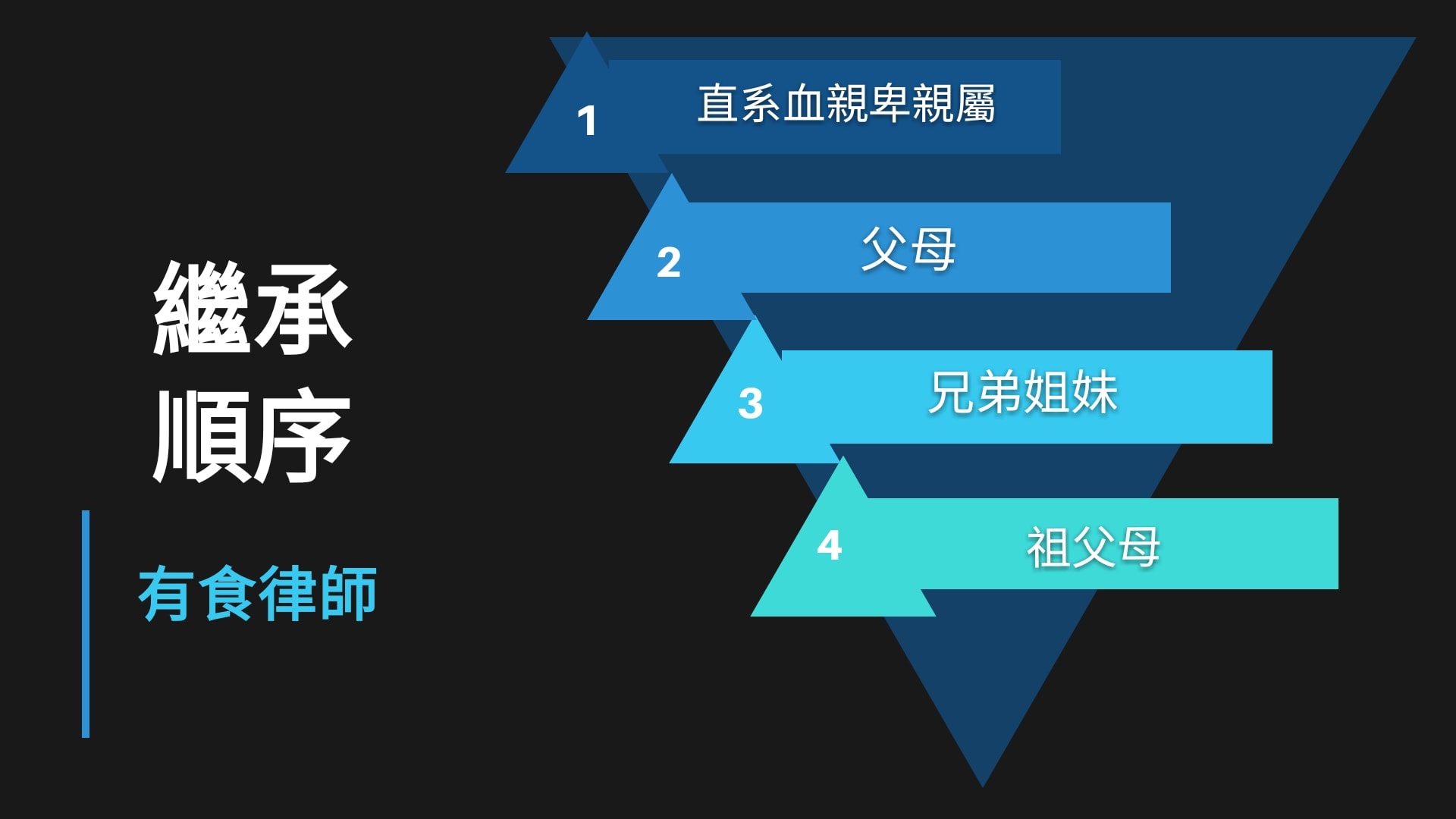 有食律師 - 【同父異母或同母異父的手足會是繼承人嗎？】 上週談到藝人羅霈穎 (羅姐) 的四億元遺產，有朋友提問...