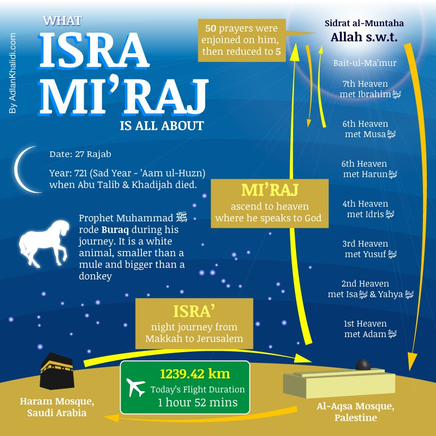 Salam Ringkasan Peristiwa Israk Salam Bumi Datar Facebook