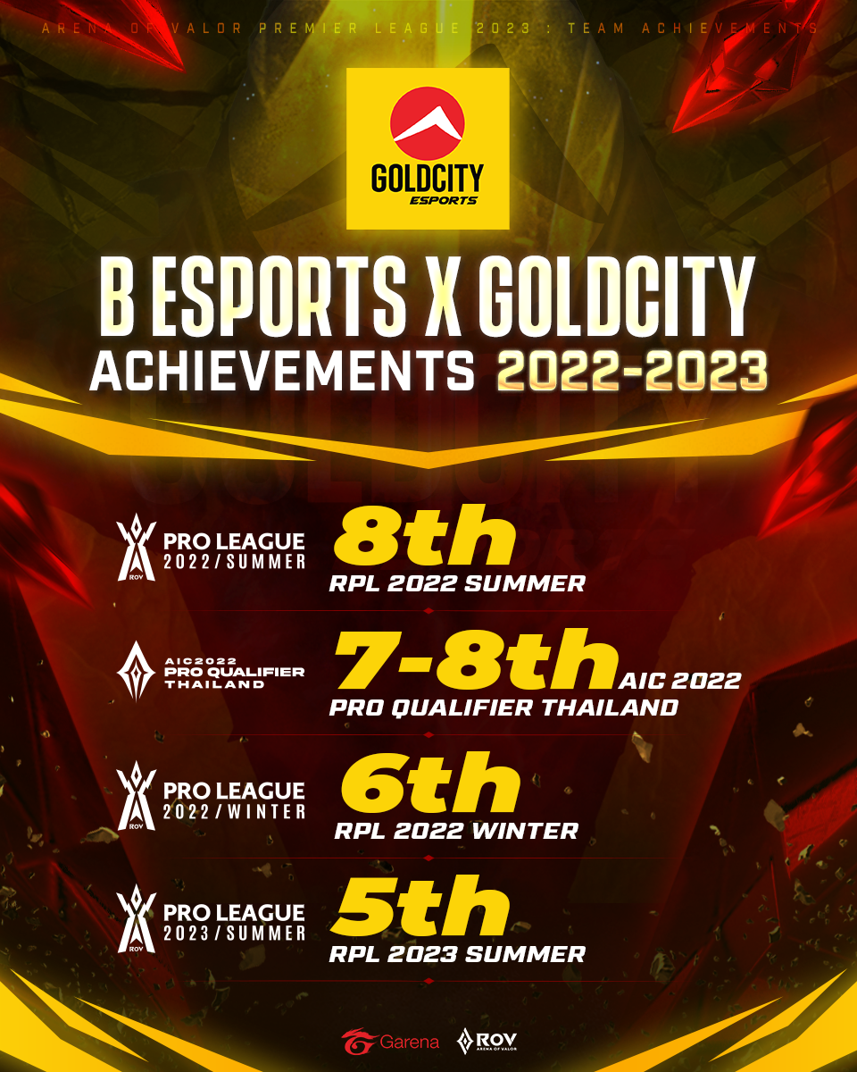 ย้อนดูผลงาน 🌇 B Esports x Goldcity... - Garena RoV Tournament | Facebook