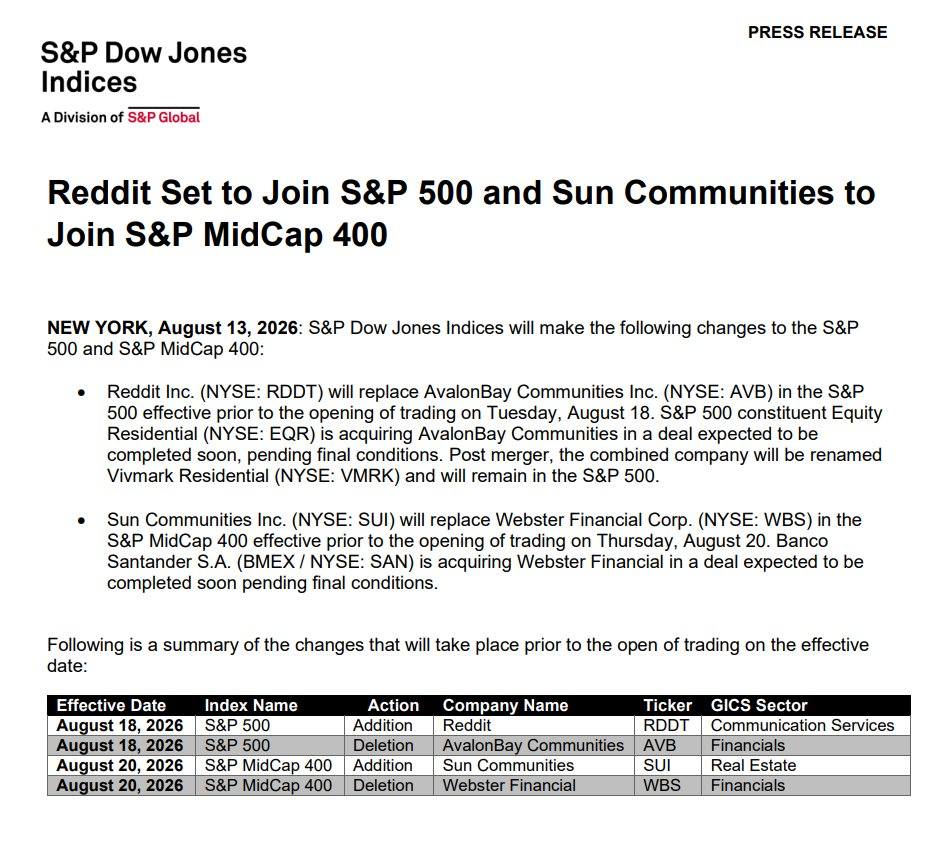 BREAKING: Reddit #RDDT will join the S&P 500. The stock has jumped +10% in after-hours so far