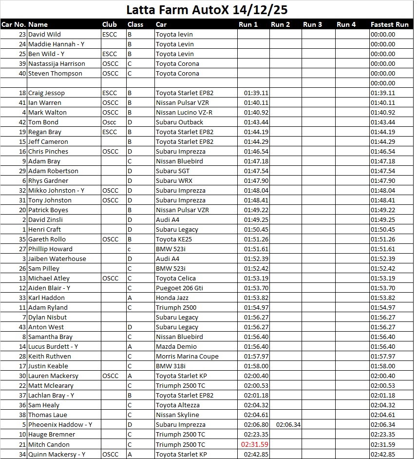 Otago - Run1 times for the Latta Farm Autox. Craig Jessop leading a big ...