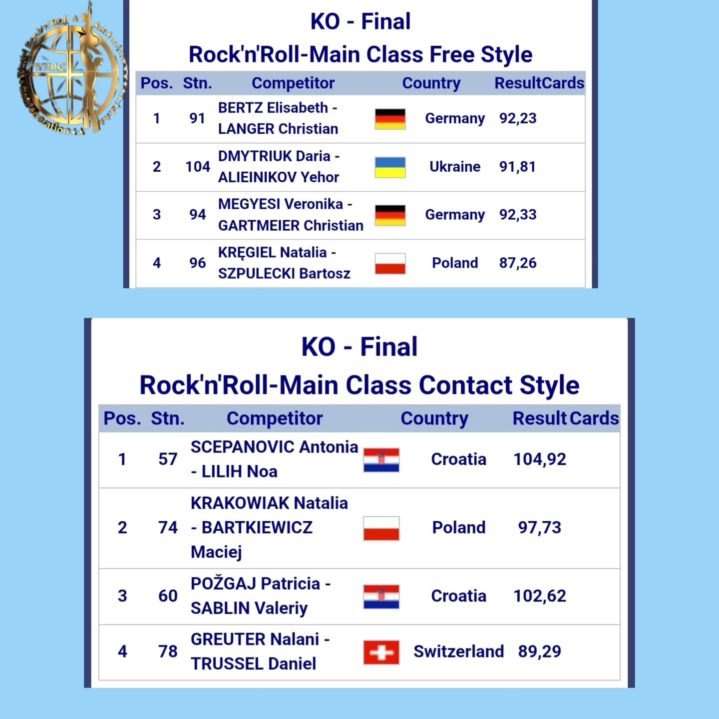 WRRC - FINAL RESULTS 📍 FINAL WORLD CUP 🏆 WORLD CUP SLF,SGF... | Facebook