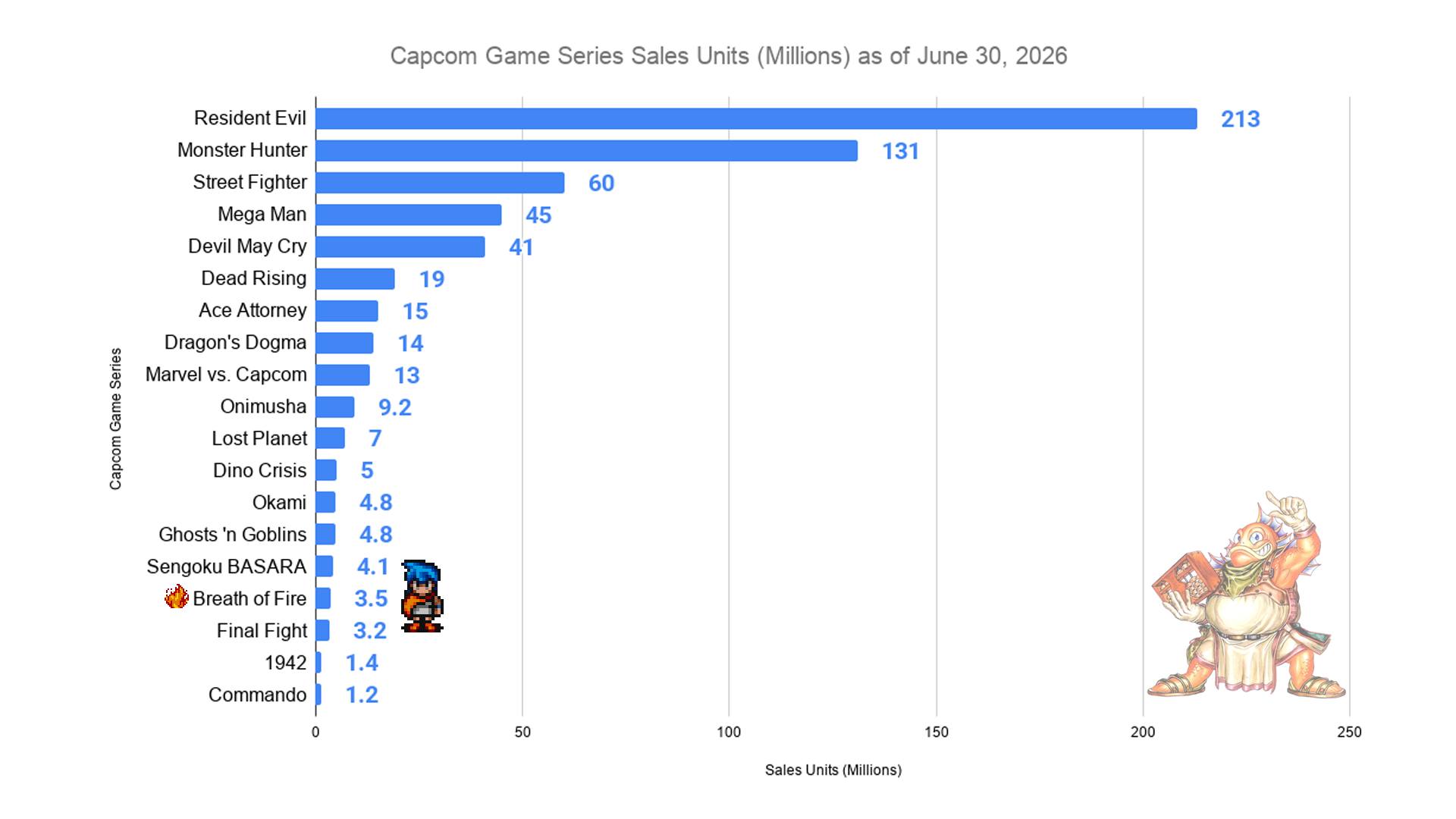 With the latest Capcom unit sales data bump, the Breath of Fire