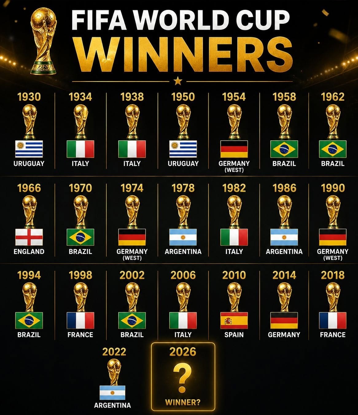 History of the FIFA world cup　ワールドカップ Fifa world cup history from 1930 to 2022