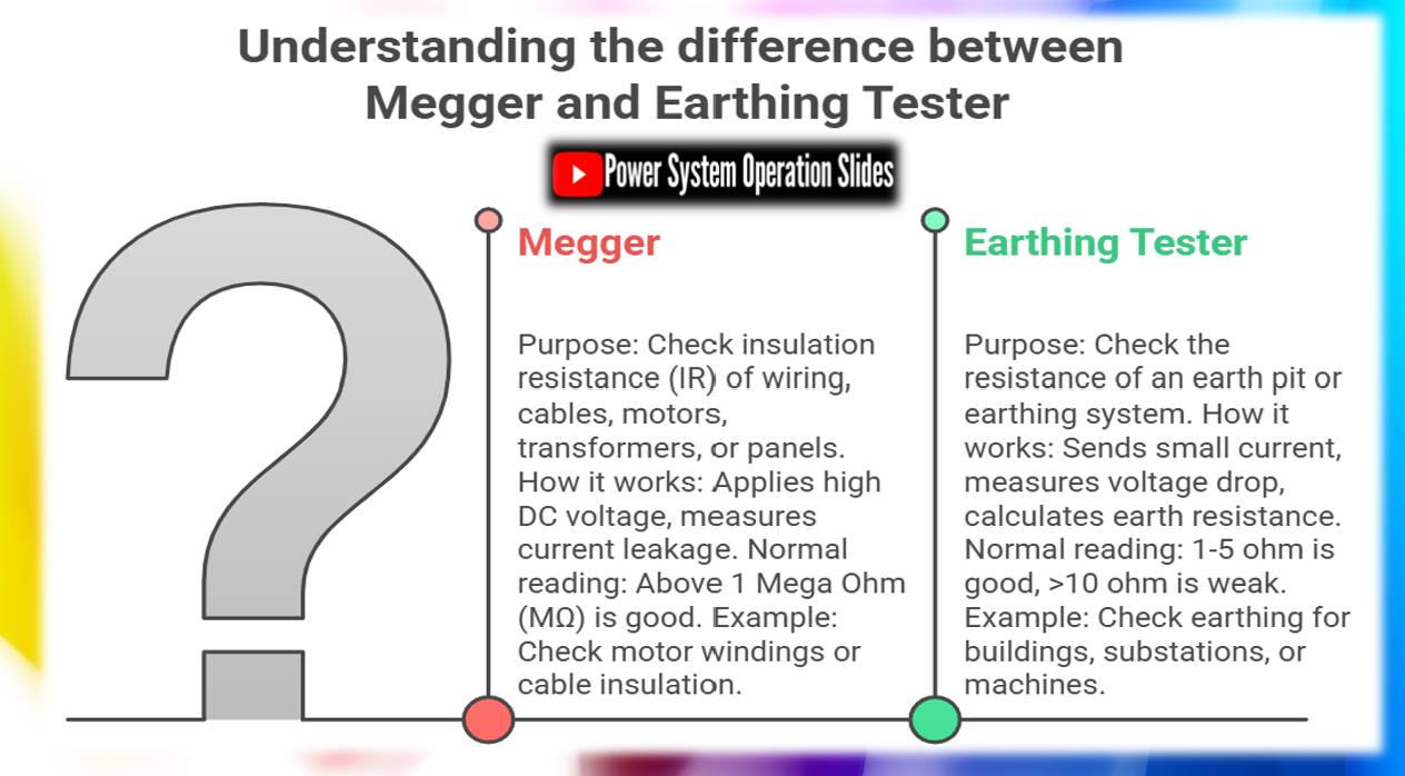Power - 🔌 Megger vs Earthing Tester, the Difference - Subscribe: https ...