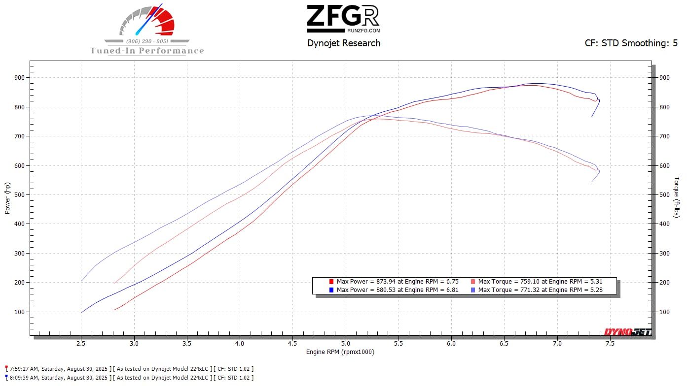 ZFG Racing LLC - 🚀 Another 500+ WHP 3.0L Bronco Raptor in... | Facebook