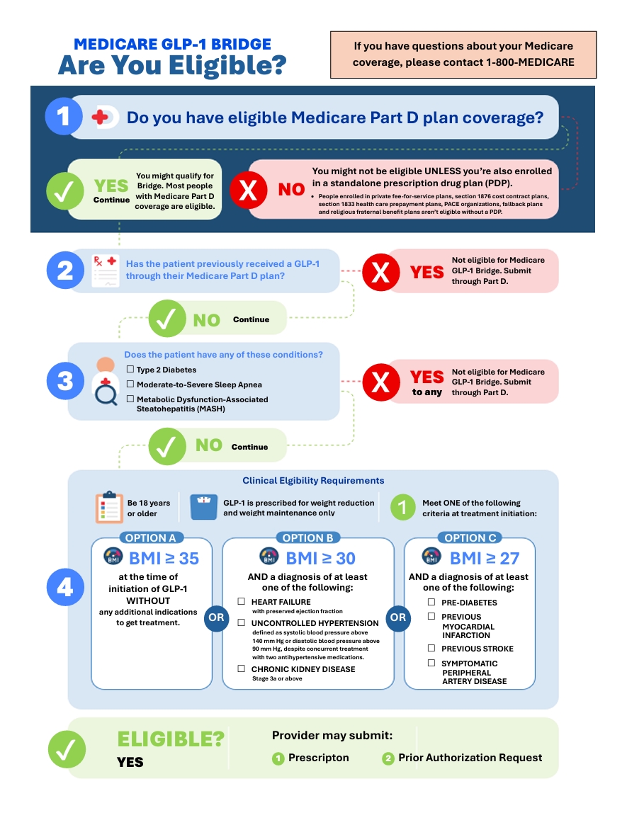Eligibility criteria for Medicare GLP-1 coverage