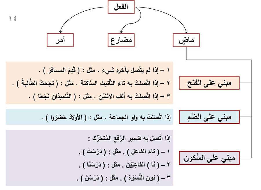 فن الإعراب - فوائد عديدة #صفحة_فن_الإعراب #نحو #إعراب...