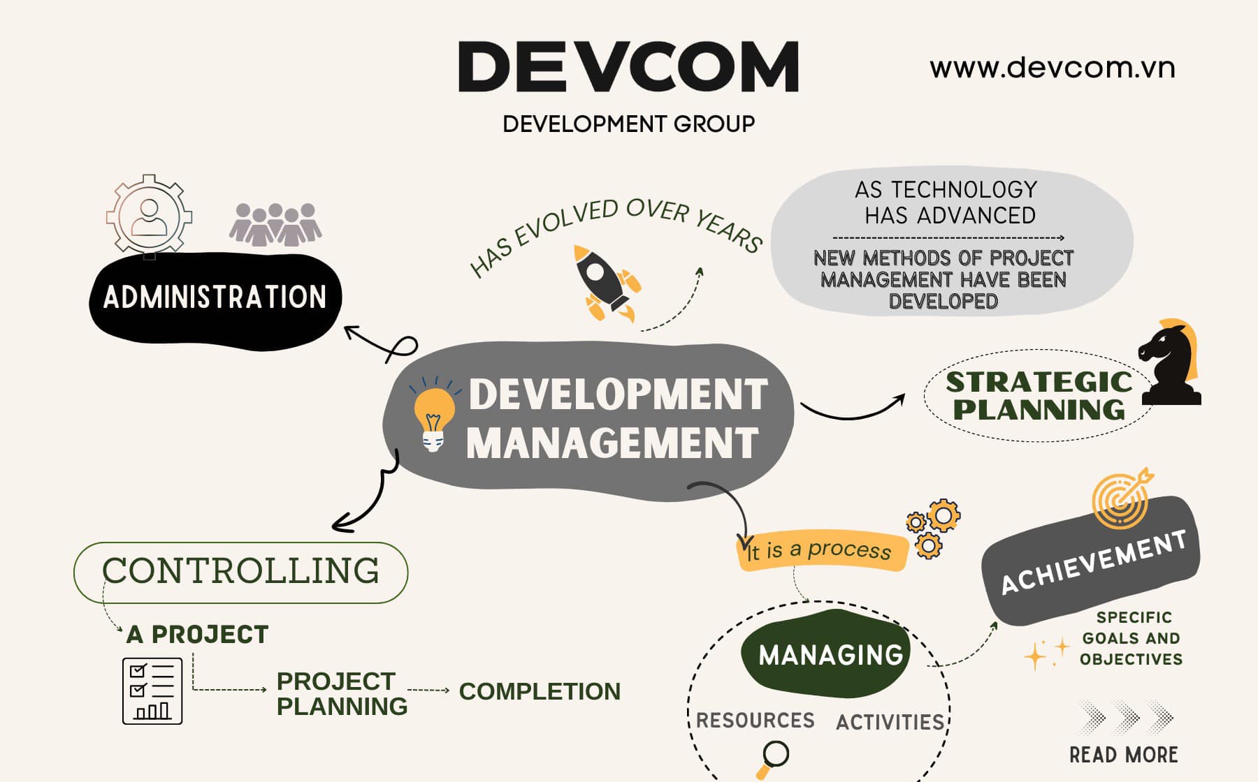 DEVCOM - 𝐖𝐡𝐚𝐭 𝐢𝐬 𝐃𝐞𝐯𝐞𝐥𝐨𝐩𝐦𝐞𝐧𝐭 𝐌𝐚𝐧𝐚𝐠𝐞𝐦𝐞𝐧𝐭? Development Management is the ...