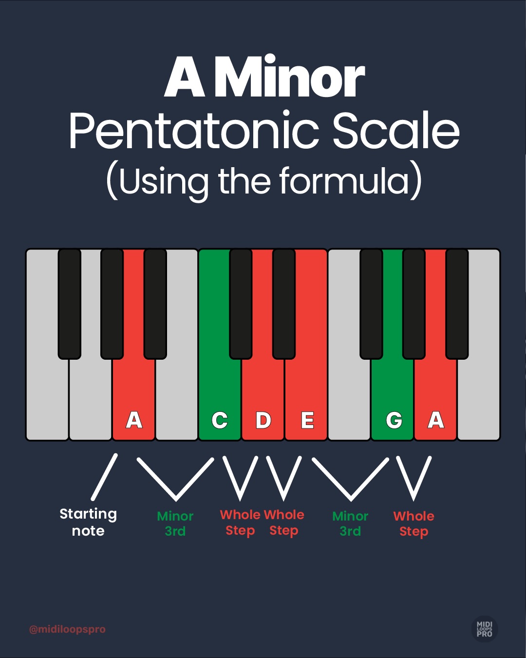 MIDI Loops Pro - 🎹 Here are all 12 minor pentatonic scales... | Facebook