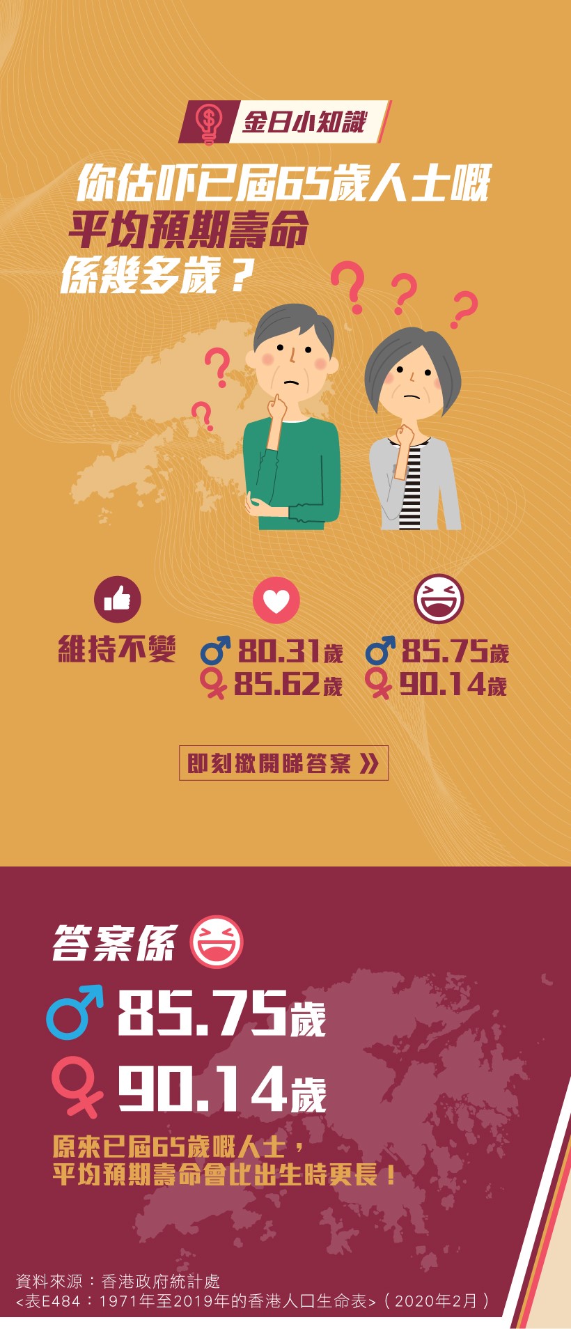 香港年金 - 【#金日小知識】究竟香港人有幾長壽？ 根據香港政府統計處於今年2月公佈嘅統計數字顯示，於2019年，香港男性及女性出生時嘅平均 ...