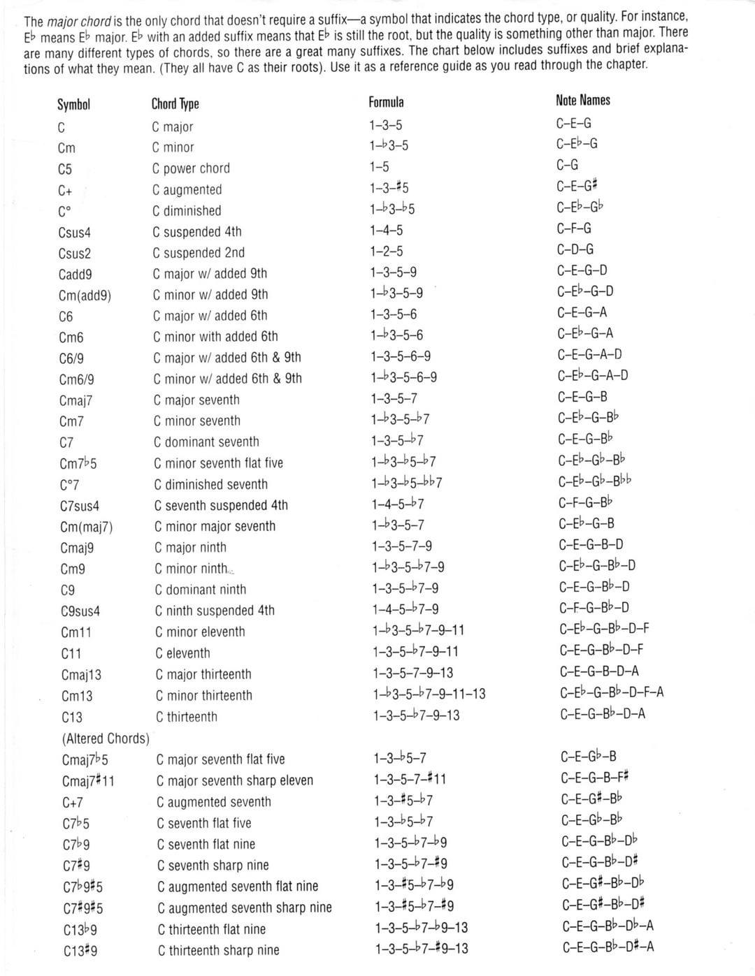 Rob - There are many types of chord voicings for all twelve roots of ...
