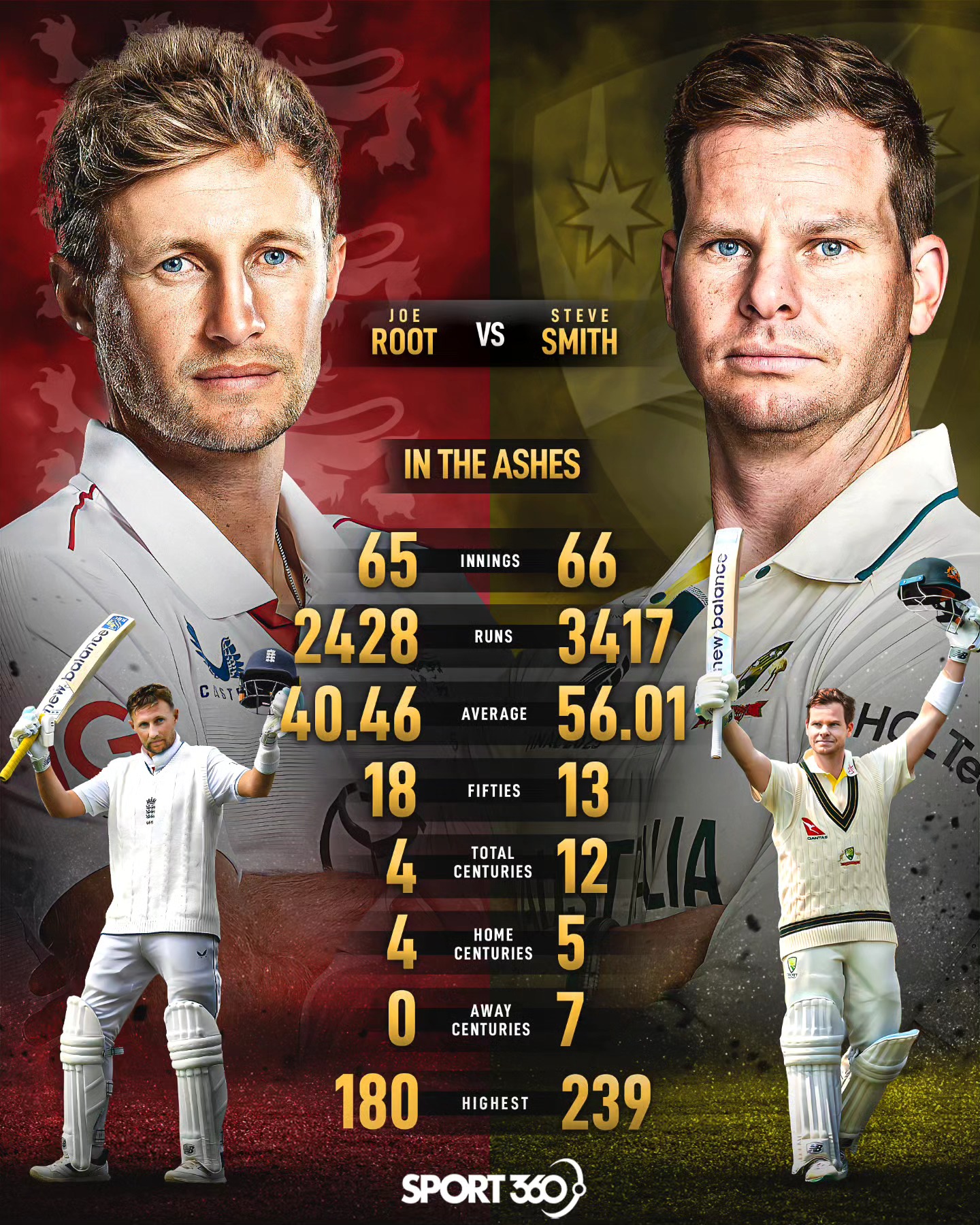 Steve Smith 🆚 Joe Root The Australian... - Sport360 Cricket | Facebook