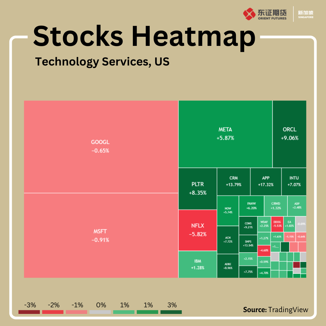 Orient - 📊 Stocks Heatmap: US Technology Services (Week Ended 5 ...