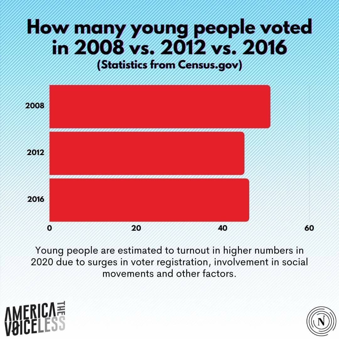 Did you know this? Young people notoriously turn out to vote at much ...
