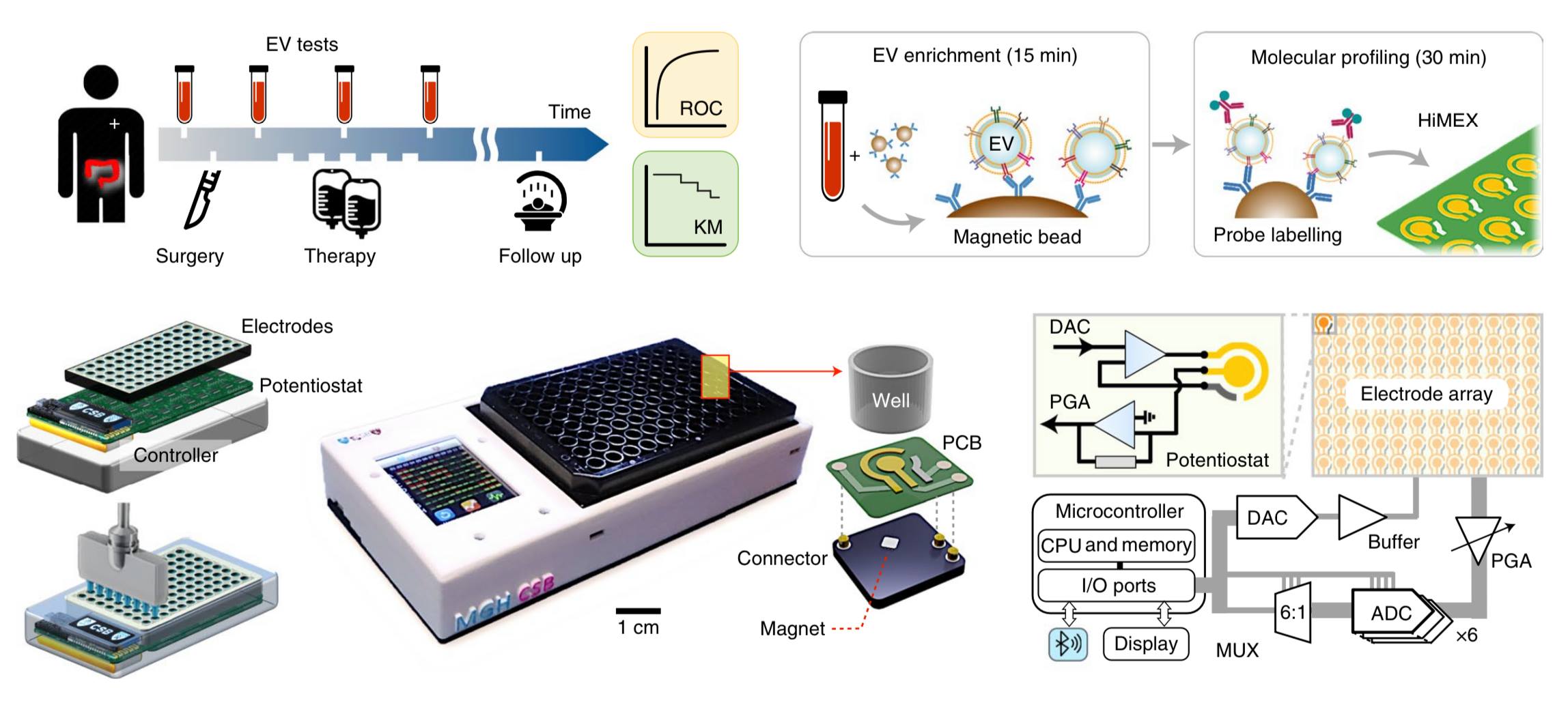 A device that integrates... - Nature Biomedical Engineering