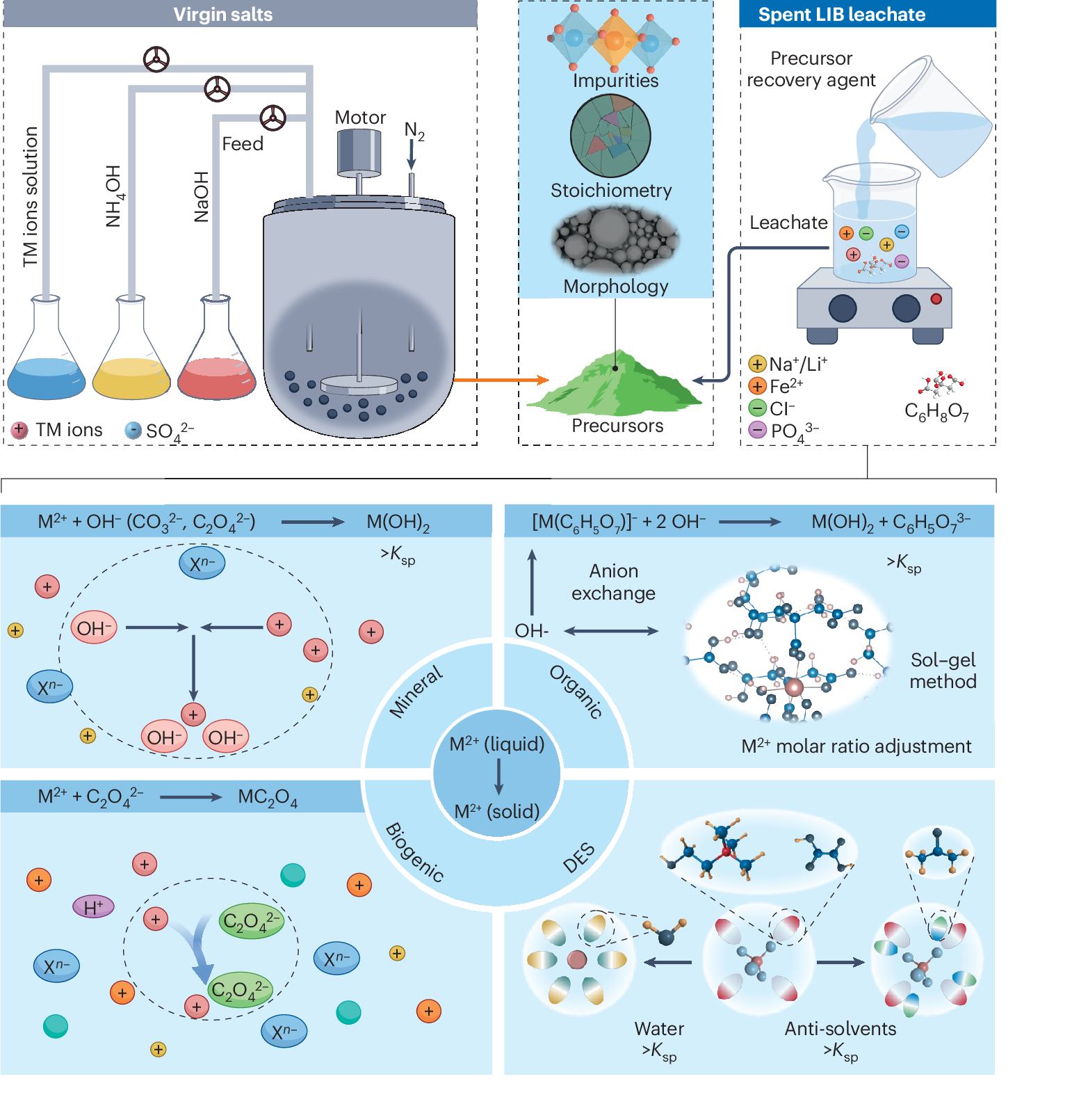 Nature Review Materials: Closed-loop battery recycling depends on