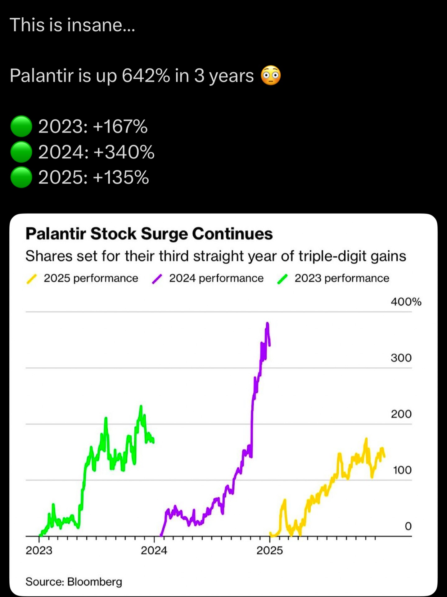 The Modest - This is insane… Palantir is up +642% in 3 years 😳 🟢 2023 ...