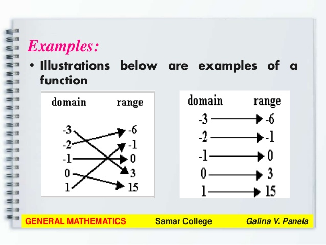 Grade 11-Humss General Mathematics/CNHSMs. E. Acilo-Demo