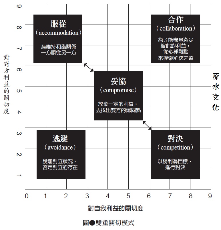 原水文化 - 🔍【察覺的技巧】 察覺的技巧，就是能掌握認知構造，並找出察覺與認知轉變契機的能力。察覺的技巧是由以下三點所構成的： 🔸 交涉風格 ...