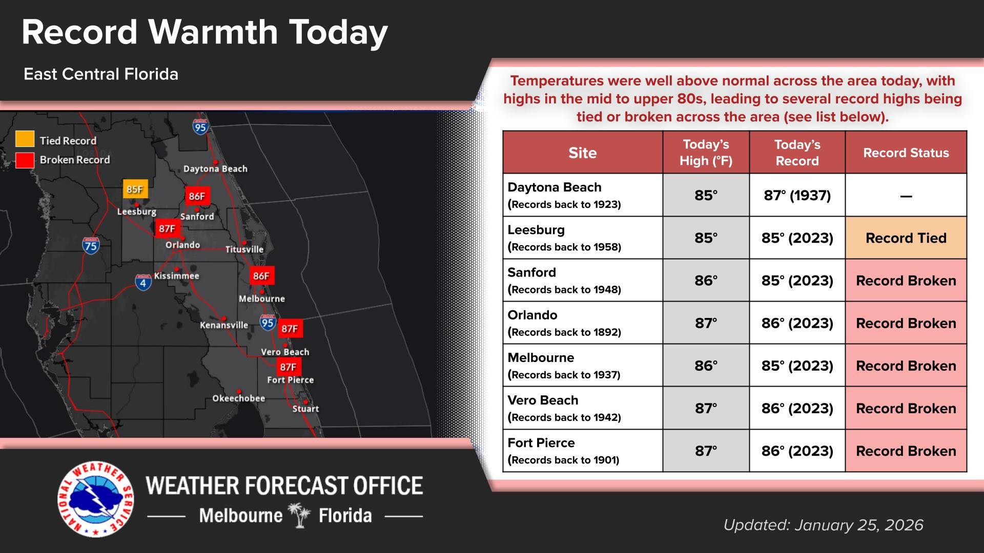 4:30pm 1/27 | Sanford tied its record high temperature today