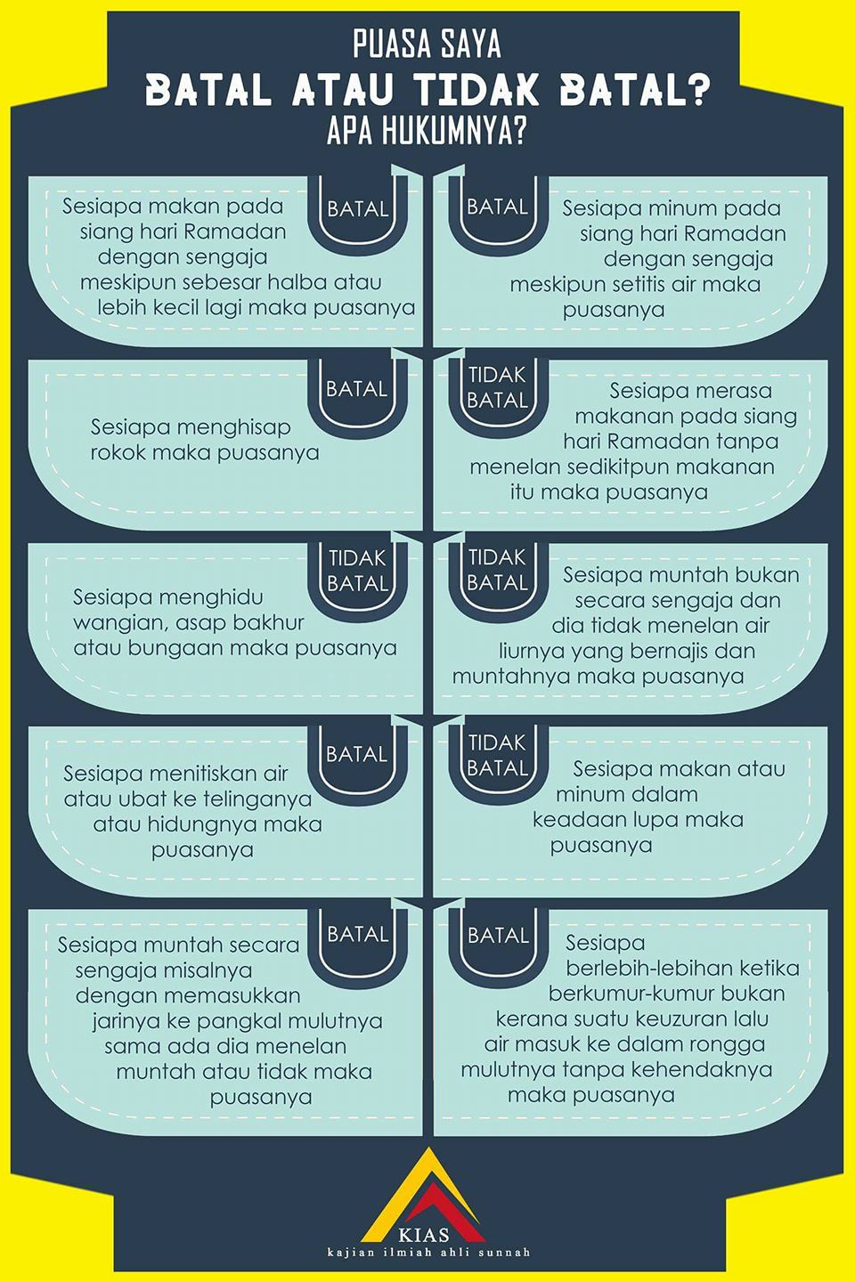 Kajian Ilmiah Ahli Sunnah Puasa Saya Batal Atau Tidak Batal Apa Hukumnya 1 Sesiapa Makan Pada Siang Hari Ramadan Dengan Sengaja Meskipun Sebesar Halba Atau Lebih Kecil Lagi Maka Puasanya Batal