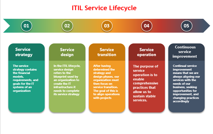 itsm-docs.com - What are ITIL and its lifecycle? what is... | Facebook