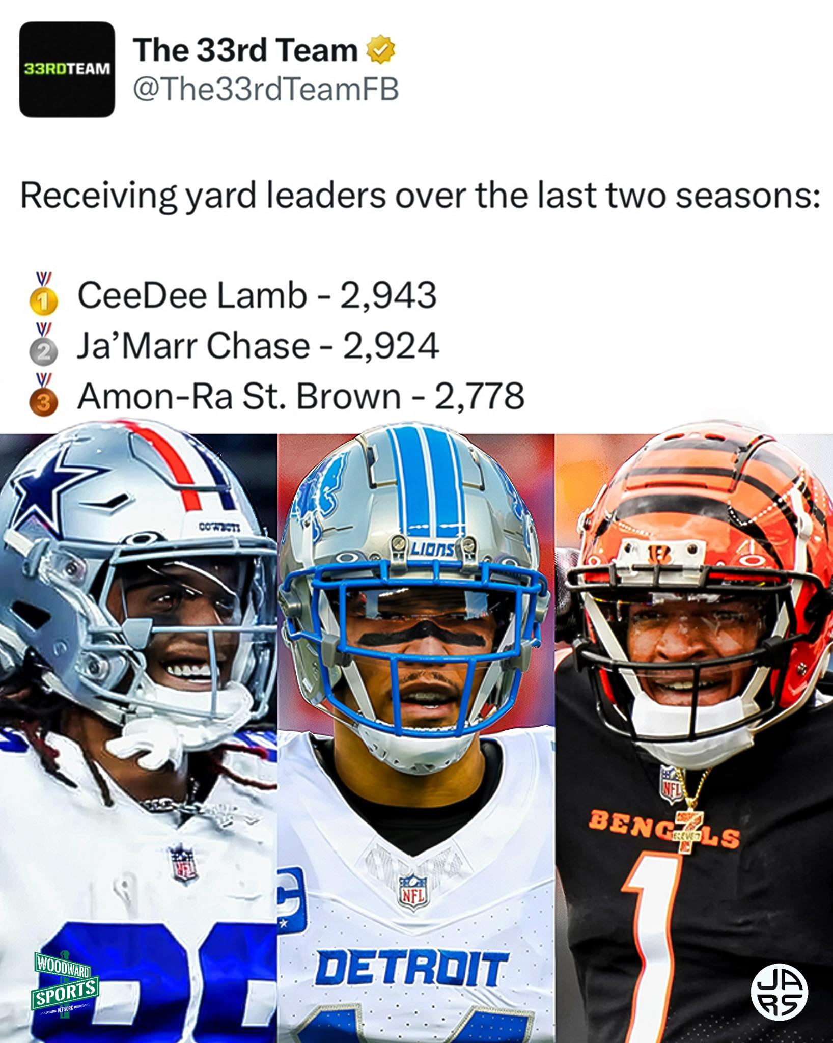 Woodward - Stop sleeping on the Sun God ☀️ Amon-Ra St. Brown has 