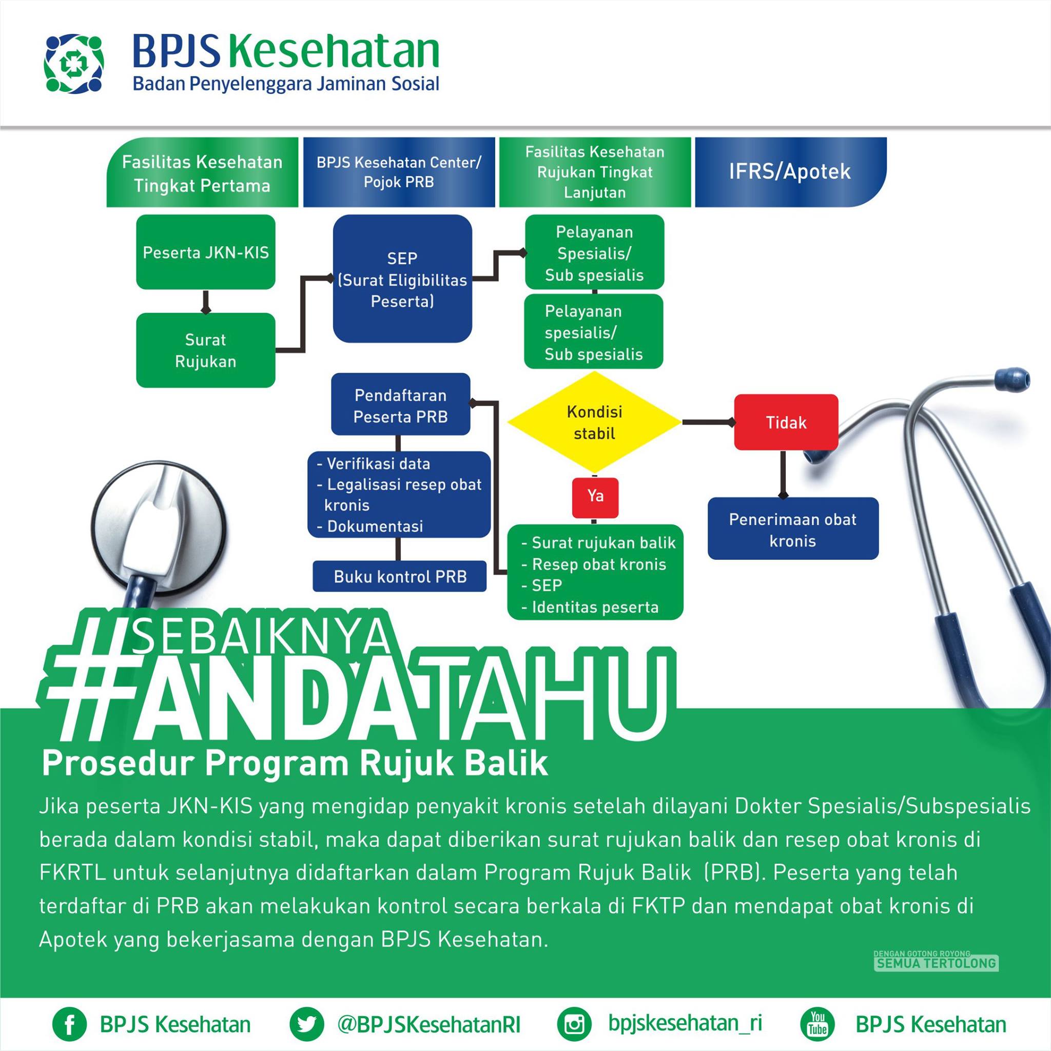 BPJS Kesehatan - #SebaiknyaAndaTahu Prosedur Program Rujuk Balik | Facebook
