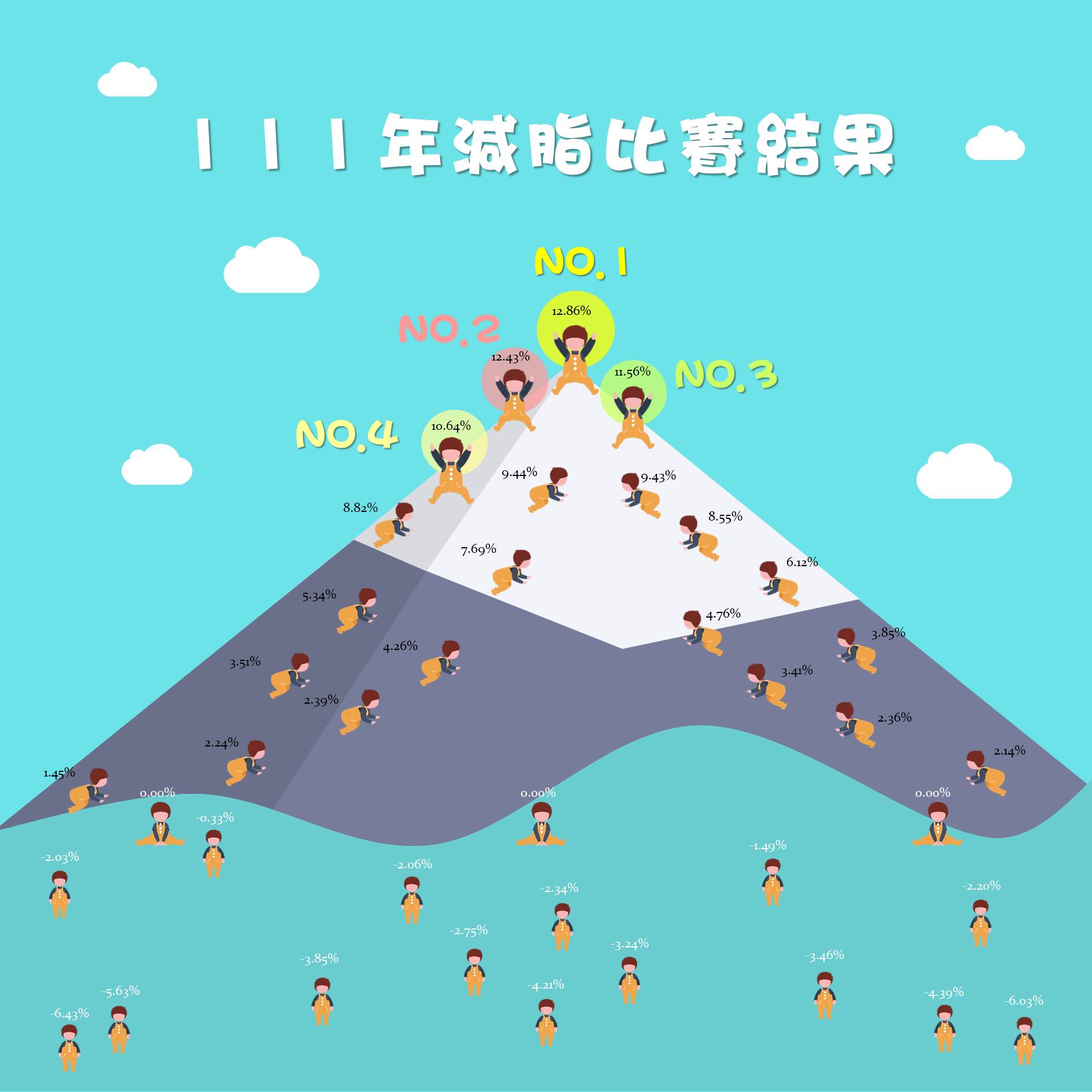 凌陽創新科技Sunplusit - 90天減脂比賽成績出爐🔥🔥 感謝所有同仁的堅持與努力... | Facebook
