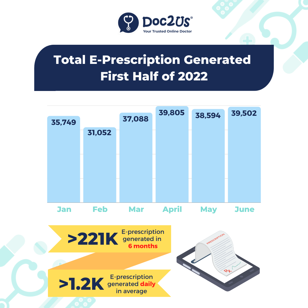 DOC2US - Total e-Prescription generated in the first six...