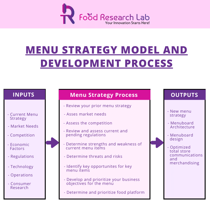 FoodResearchLab - Menu strategy model and Development... | Facebook
