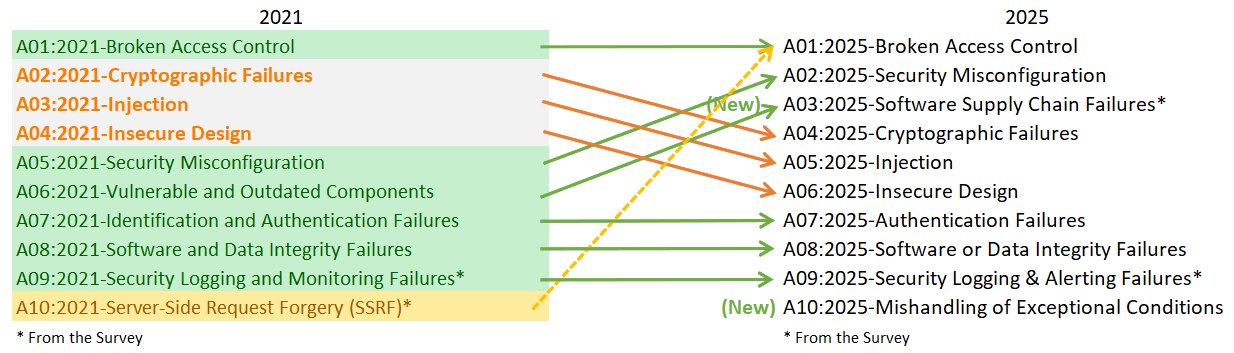[ Released !!! ] OWASP... - CYNIUS Cybertech and Consulting | Facebook