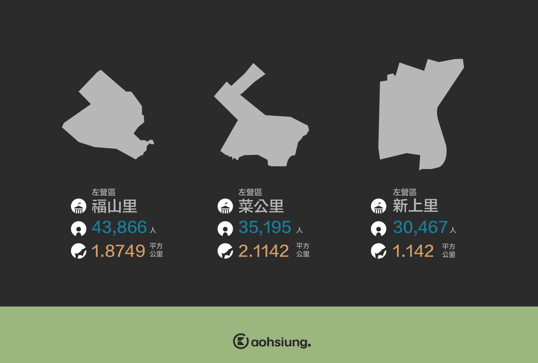 全國最大 #里 在這裡 !! 人口更贏過高雄市23個市轄區 😂... - 高雄點 Kaohsiungtien